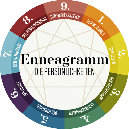 Enneagramm-Symbol, das die neun Persönlichkeitstypen in einem Kreis detailliert darstellt