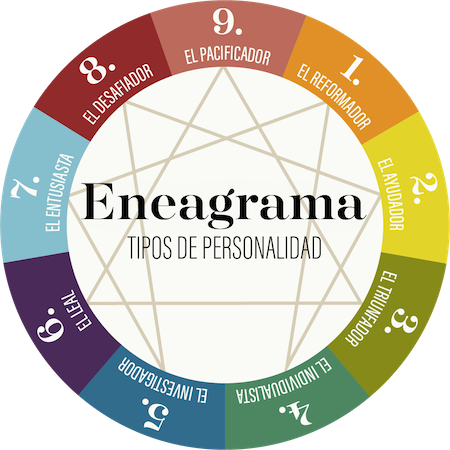 Colourful Enneagram personality wheel that details the nine personality types